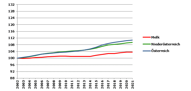 Grafik 2: Bevölkerungsentwicklung 2002-2021 Index 2002=100