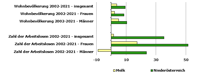 Grafik 1: Indikatoren sozio-ökonomischer Entwicklung