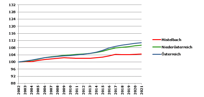 Grafik 2: Bevölkerungsentwicklung 2002-2021 Index 2002=100