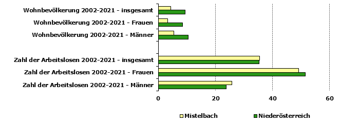 Grafik 1: Indikatoren sozio-ökonomischer Entwicklung