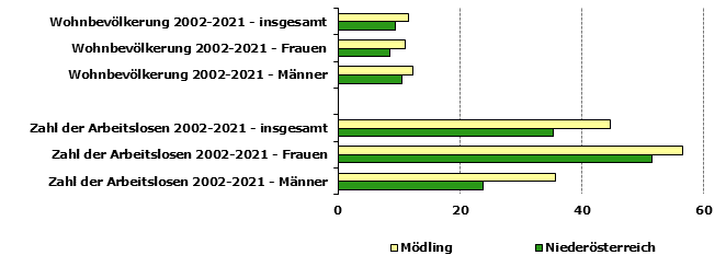 Grafik 1: Indikatoren sozio-ökonomischer Entwicklung