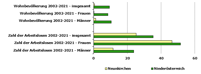 Grafik 1: Indikatoren sozio-ökonomischer Entwicklung