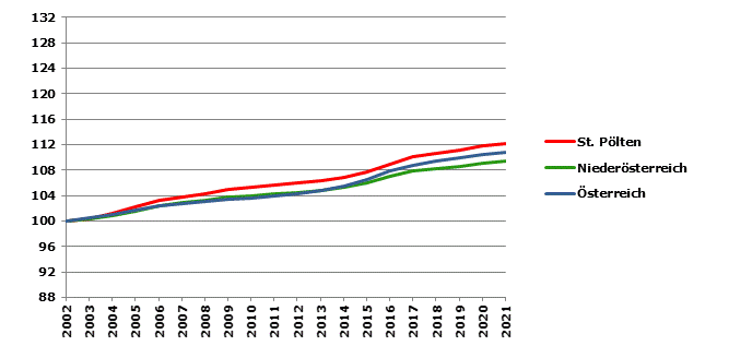 Grafik 2: Bevölkerungsentwicklung 2002-2021 Index 2002=100