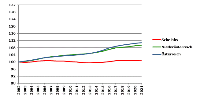 Grafik 2: Bevölkerungsentwicklung 2002-2021 Index 2002=100