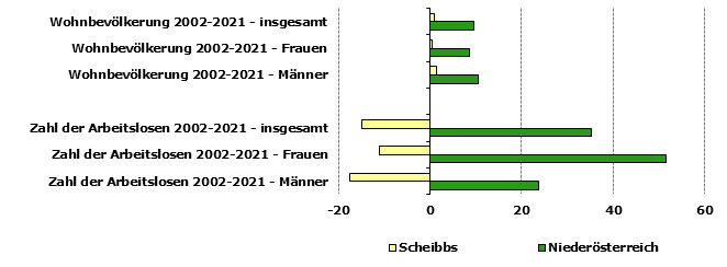 Grafik 1: Indikatoren sozio-ökonomischer Entwicklung