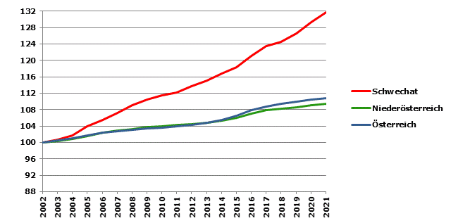 Grafik 2: Bevölkerungsentwicklung 2002-2021 Index 2002=100