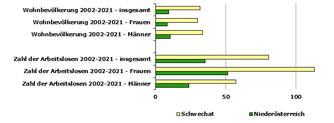 Grafik 1: Indikatoren sozio-ökonomischer Entwicklung