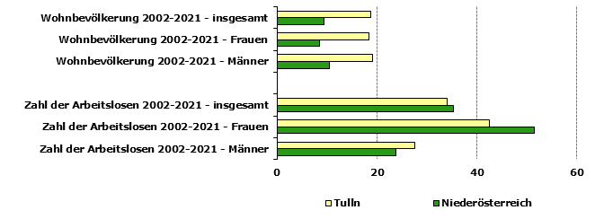 Grafik 1: Indikatoren sozio-ökonomischer Entwicklung