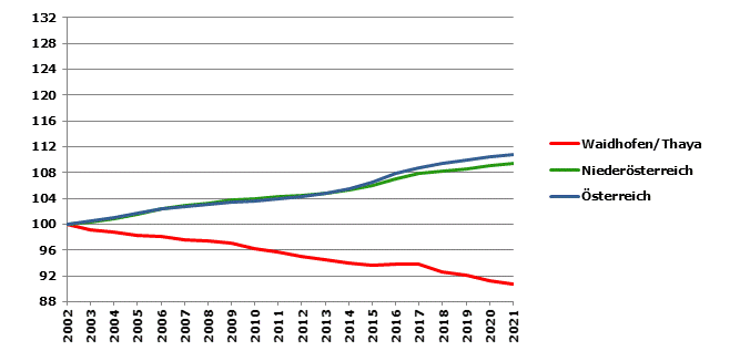 Grafik 2: Bevölkerungsentwicklung 2002-2021 Index 2002=100