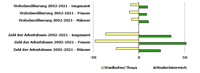 Grafik 1: Indikatoren sozio-ökonomischer Entwicklung