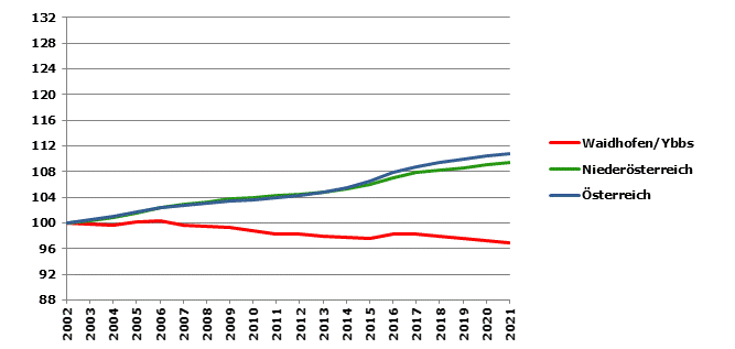 Grafik 2: Bevölkerungsentwicklung 2002-2021 Index 2002=100