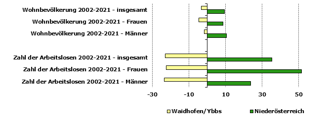 Grafik 1: Indikatoren sozio-ökonomischer Entwicklung