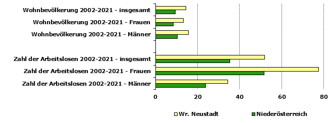 Grafik 1: Indikatoren sozio-ökonomischer Entwicklung