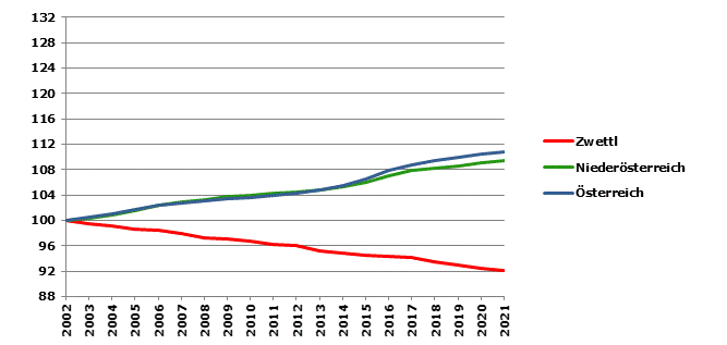 Grafik 2: Bevölkerungsentwicklung 2002-2021 Index 2002=100