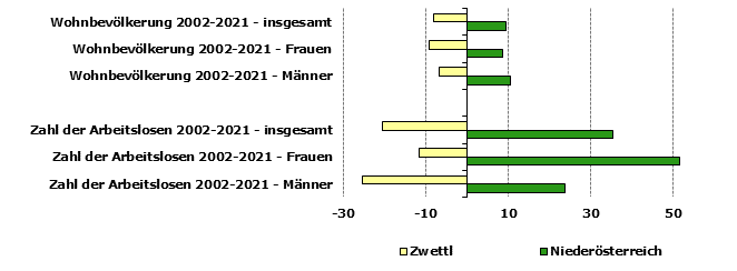 Grafik 1: Indikatoren sozio-ökonomischer Entwicklung