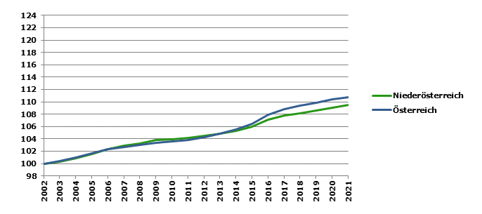 Grafik 2: Bevölkerungsentwicklung 2002-2021 Index 2002=100