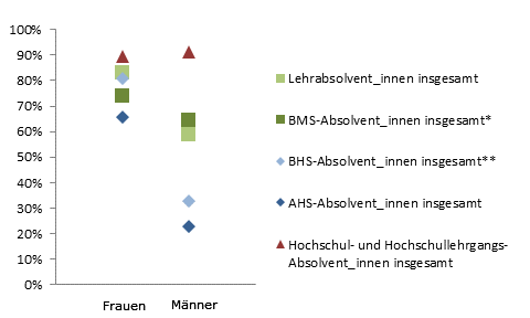 Grafik 5: Dauer bis zur 1. Erwerbsttigkeit bis 6 Monate