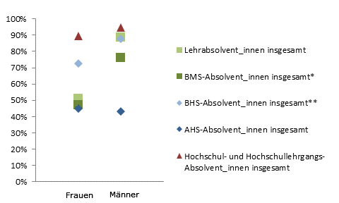 Grafik 6: Einstiegseinkommen > 1.800,--