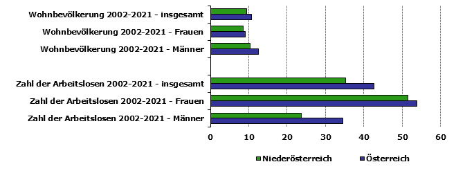 Grafik 1: Indikatoren sozio-ökonomischer Entwicklung