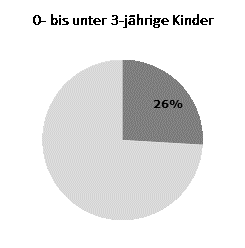 Betreuungsquoten