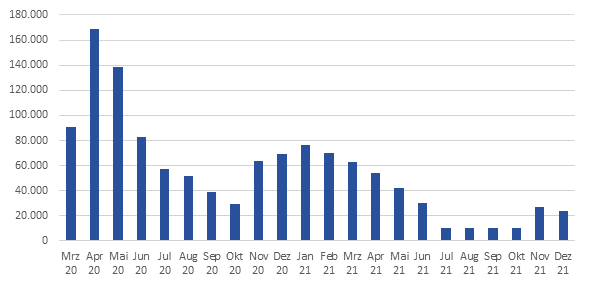 Bestand der Personen in Kurzarbeit (Mrz 2020 bis Dezember 2021)