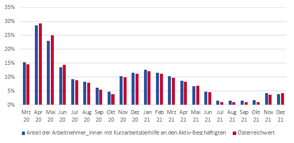 Anteil der Arbeitnehmer_innen mit Kurzarbeitbeihilfe an den Aktiv-Beschftigten (Mrz 2020 bis Dezember 2021)