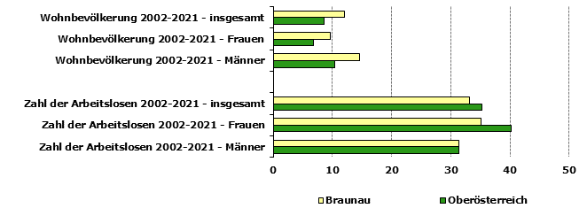 Grafik 1: Indikatoren sozio-ökonomischer Entwicklung