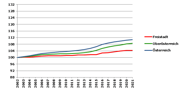 Grafik 2: Bevölkerungsentwicklung 2002-2021 Index 2002=100