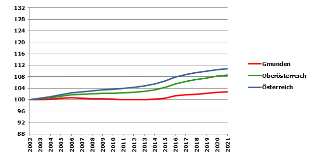 Grafik 2: Bevölkerungsentwicklung 2002-2021 Index 2002=100