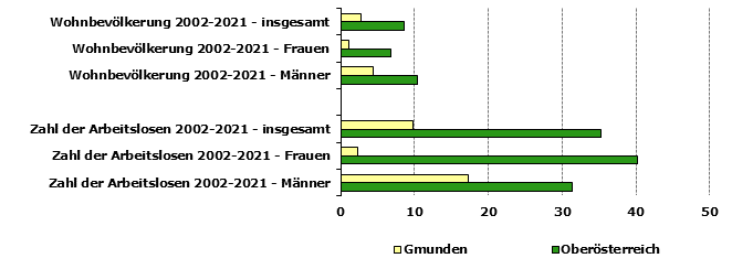 Grafik 1: Indikatoren sozio-ökonomischer Entwicklung