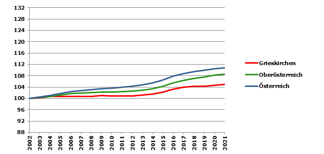 Grafik 2: Bevölkerungsentwicklung 2002-2021 Index 2002=100