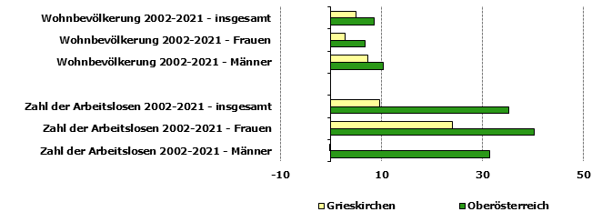 Grafik 1: Indikatoren sozio-ökonomischer Entwicklung