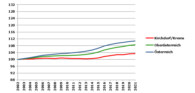 Grafik 2: Bevölkerungsentwicklung 2002-2021 Index 2002=100