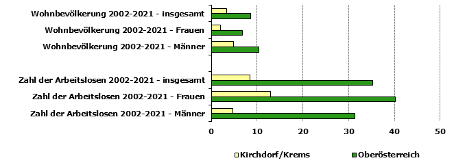 Grafik 1: Indikatoren sozio-ökonomischer Entwicklung