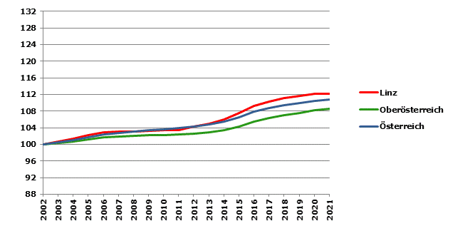 Grafik 2: Bevölkerungsentwicklung 2002-2021 Index 2002=100