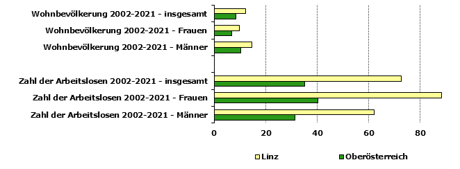 Grafik 1: Indikatoren sozio-ökonomischer Entwicklung