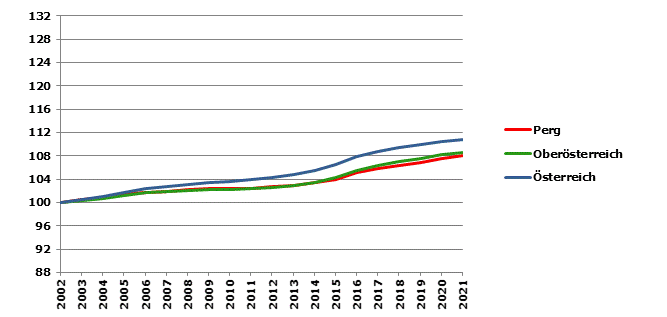 Grafik 2: Bevölkerungsentwicklung 2002-2021 Index 2002=100