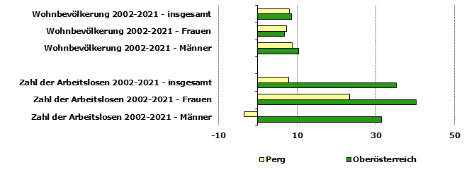 Grafik 1: Indikatoren sozio-ökonomischer Entwicklung