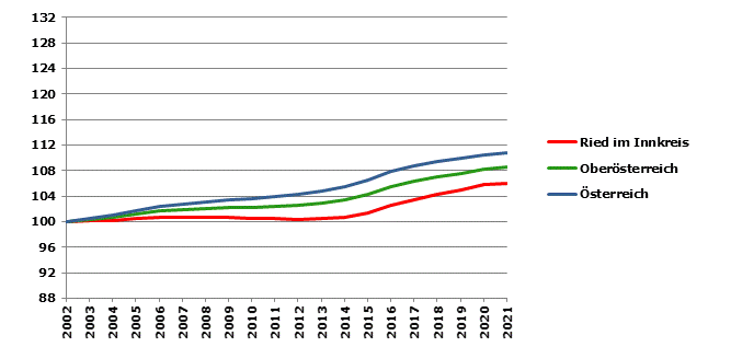 Grafik 2: Bevölkerungsentwicklung 2002-2021 Index 2002=100