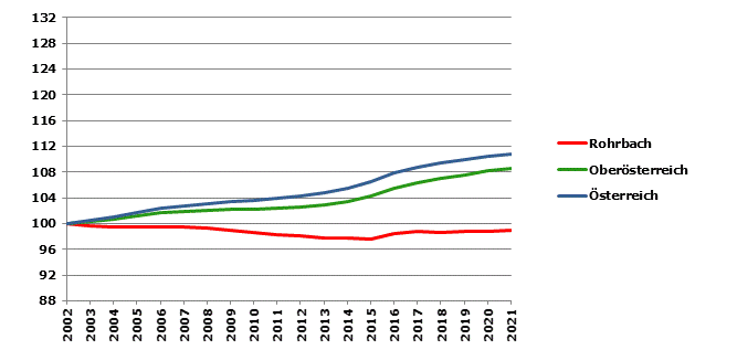 Grafik 2: Bevölkerungsentwicklung 2002-2021 Index 2002=100