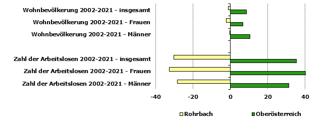 Grafik 1: Indikatoren sozio-ökonomischer Entwicklung