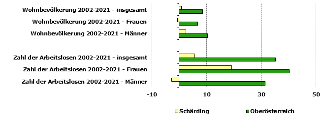 Grafik 1: Indikatoren sozio-ökonomischer Entwicklung