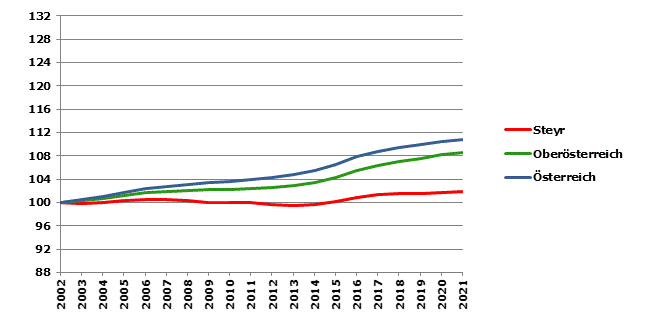 Grafik 2: Bevölkerungsentwicklung 2002-2021 Index 2002=100