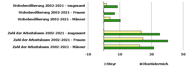 Grafik 1: Indikatoren sozio-ökonomischer Entwicklung