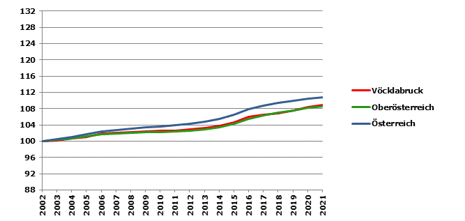 Grafik 2: Bevölkerungsentwicklung 2002-2021 Index 2002=100