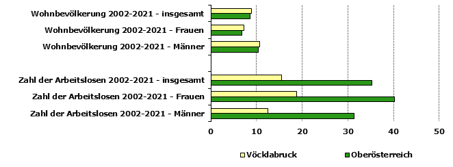 Grafik 1: Indikatoren sozio-ökonomischer Entwicklung