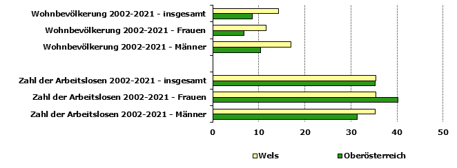 Grafik 1: Indikatoren sozio-ökonomischer Entwicklung