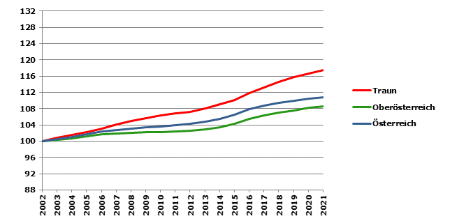 Grafik 2: Bevölkerungsentwicklung 2002-2021 Index 2002=100