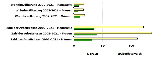 Grafik 1: Indikatoren sozio-ökonomischer Entwicklung