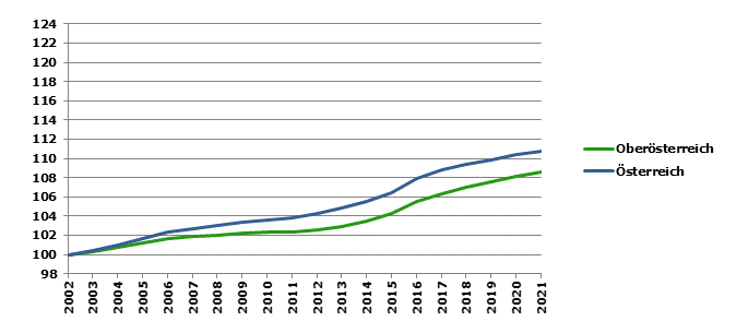 Grafik 2: Bevölkerungsentwicklung 2002-2021 Index 2002=100